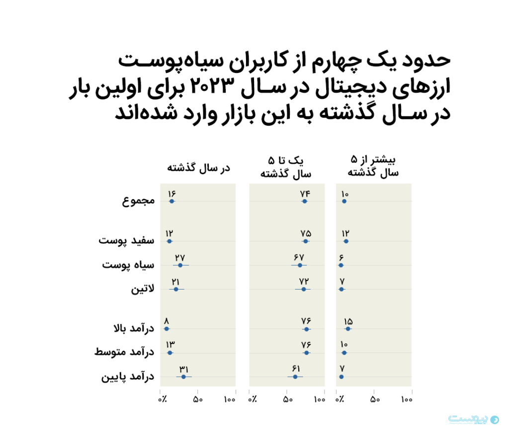 بیشتر آمریکاییها به ارزهای دیجیتال اعتماد ندارند کابران سیاه پوست برای اولین بار درسال 2023 وارد بازار رمز ارز شده اند