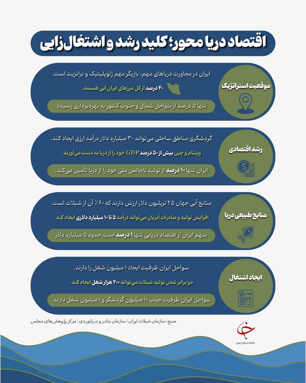 قدرت اقتصاد دریامحور ایران پتانسیل توسعه پایدار