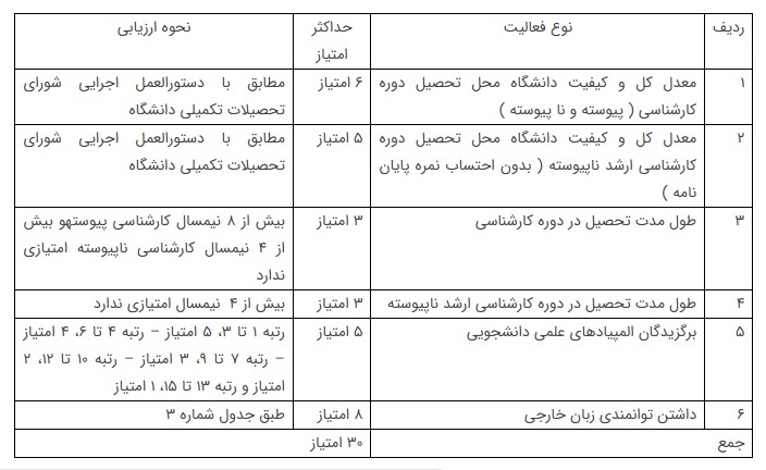 جدول ۲ &ndash;امتیازات آموزشی
