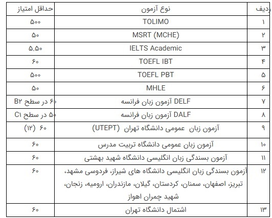 جدول شماره ۳- شیوه نامه ارزیابی توانمندی زبان خارجی