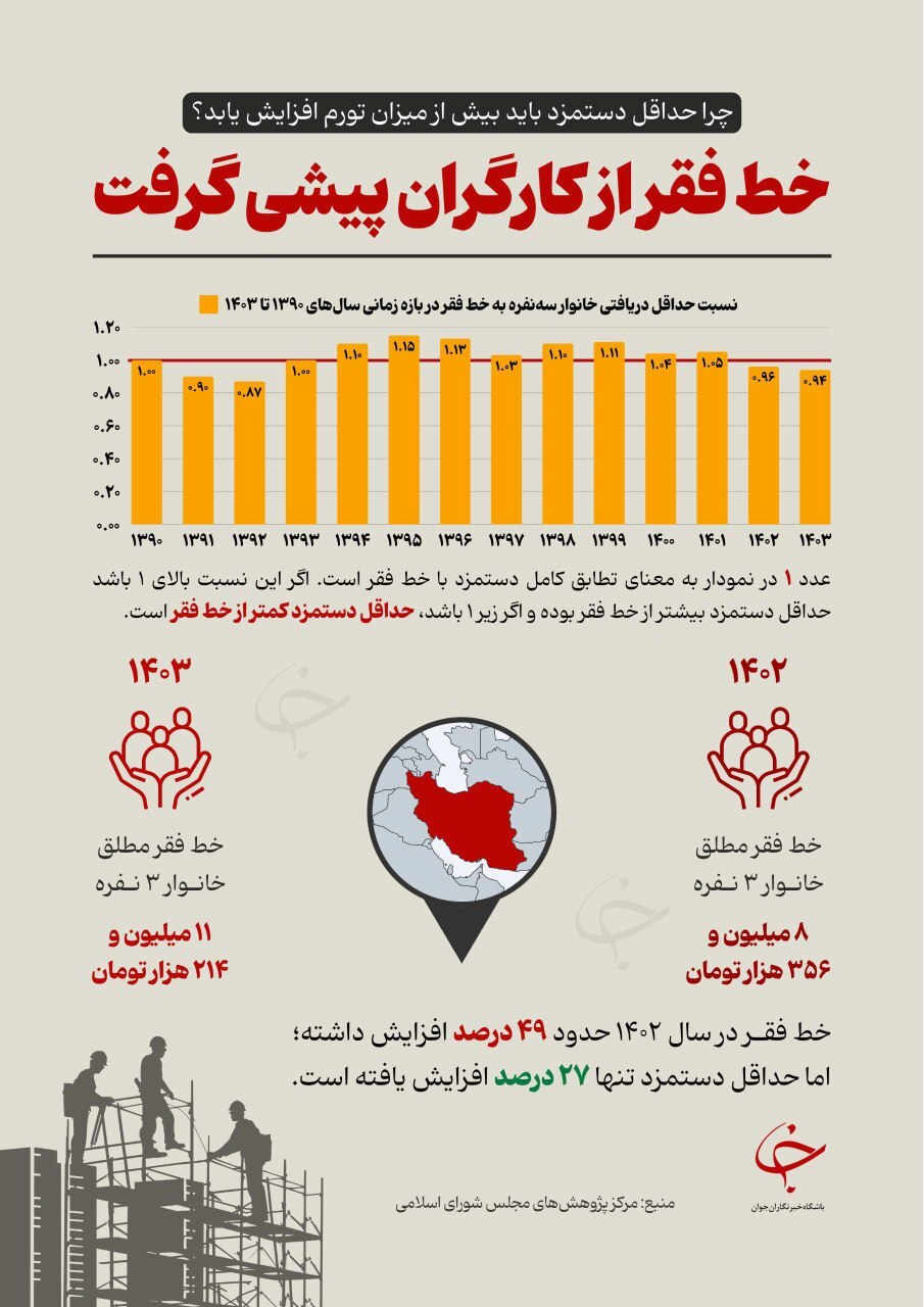 حداقل دستمزد زیر خط فقر