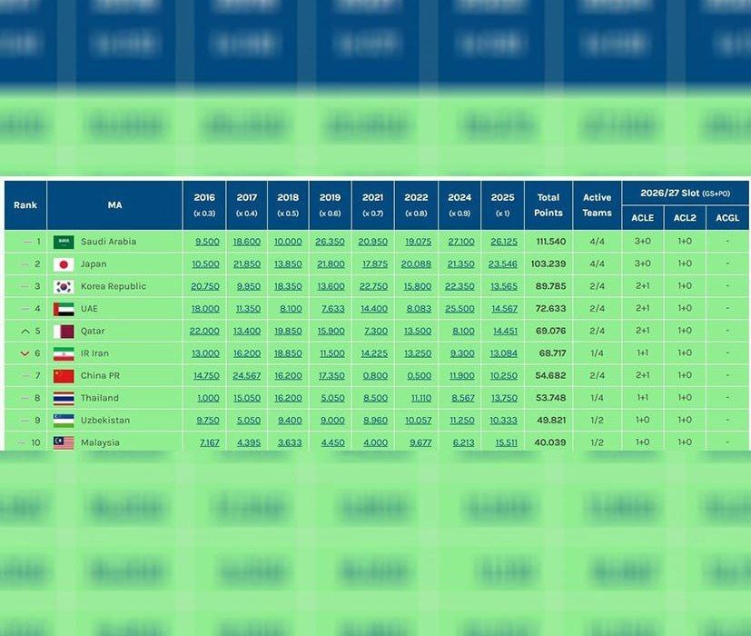 جایگاه باشگاههای آسیا جایگاه باشگاههای آسیا