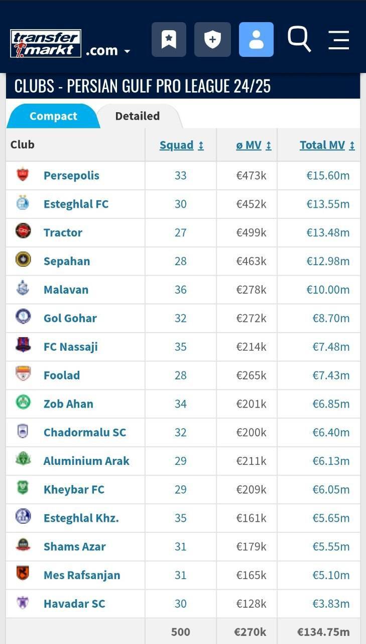 ارزشگذاری پرسپولیس در سایت ترنسفر مارکت