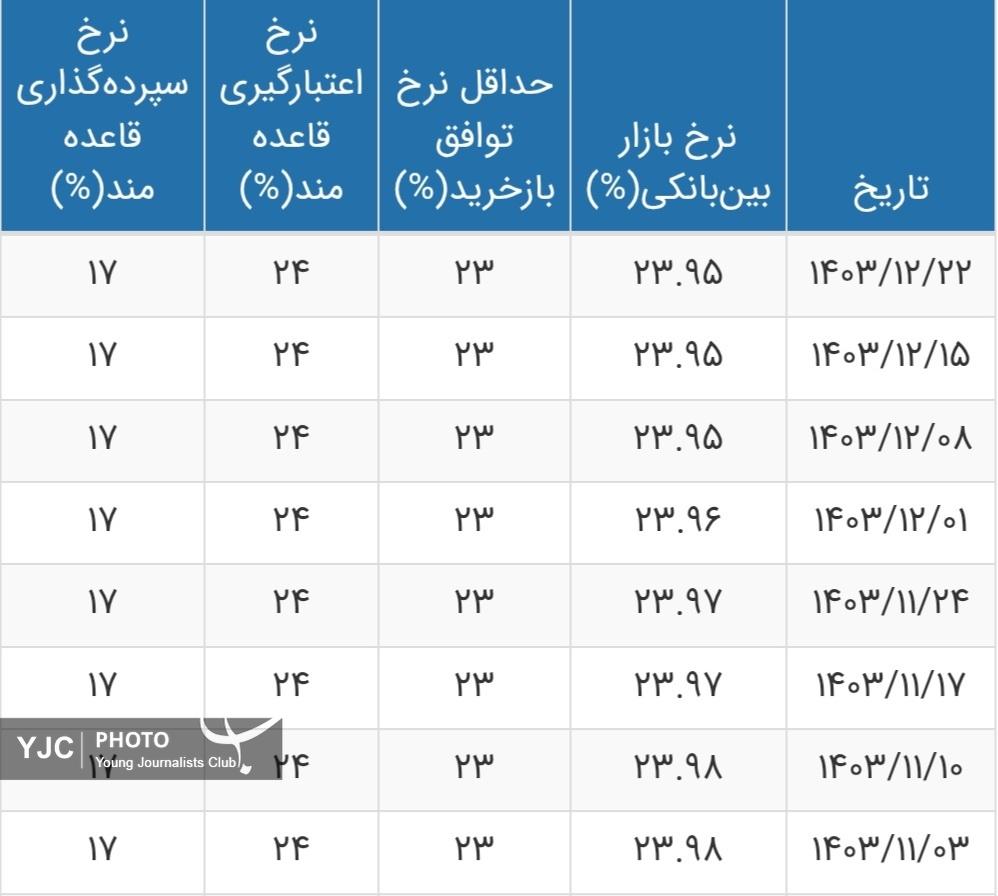 نرخ بهره بین بانکی