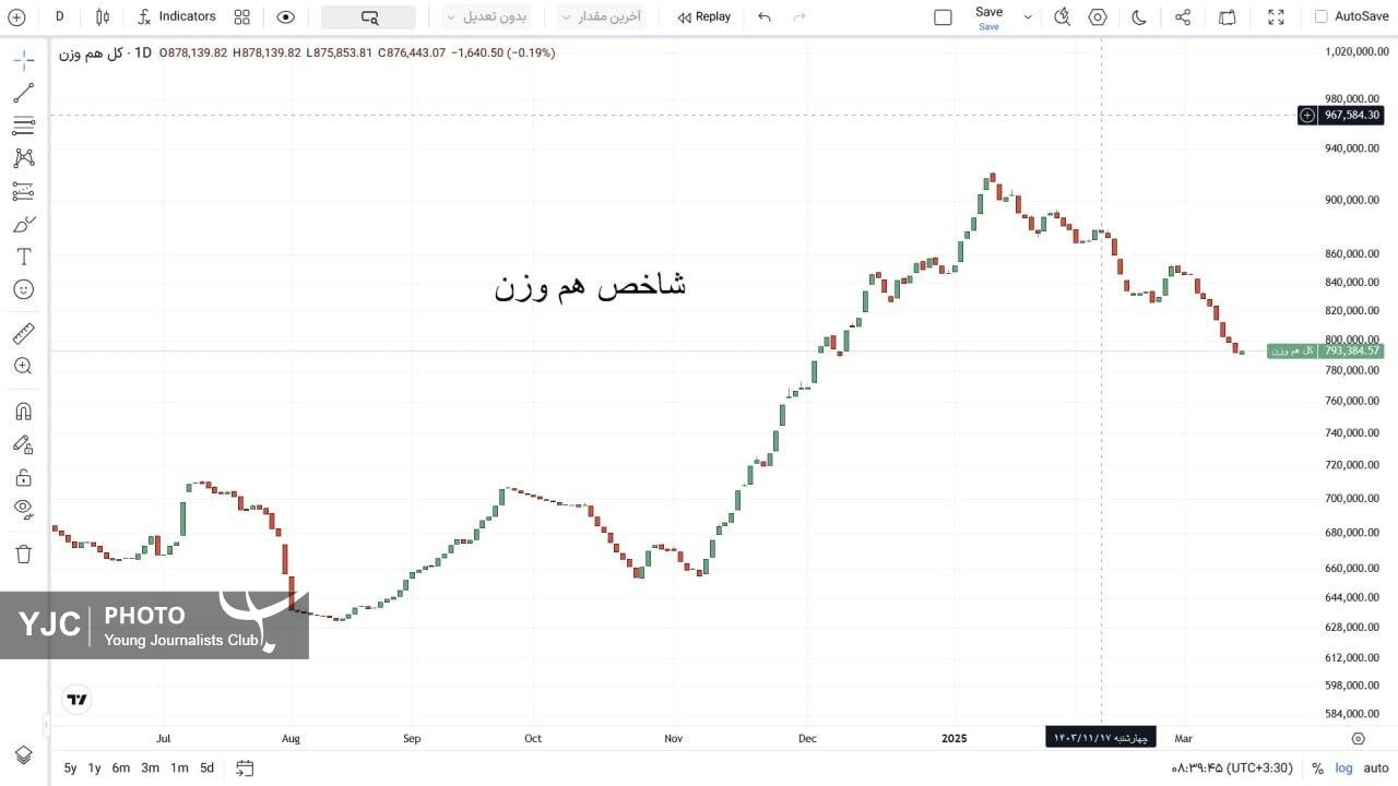 شاخص کل هم وزن