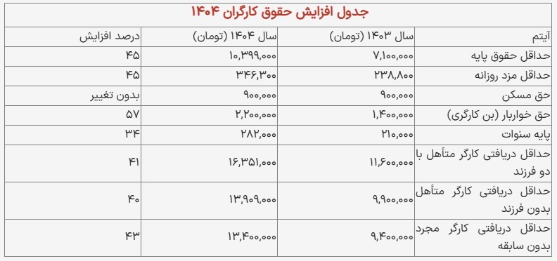جدول افزایش حقوق کارگران در سال 1404