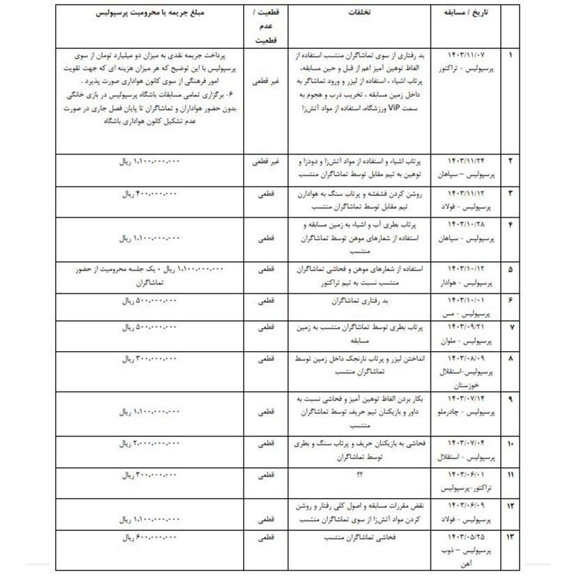 فهرست جریمه&zwnj;های این فصل پرسپولیس مربوط به بخش سکو&zwnj;ها