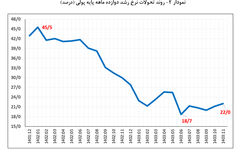 نرخ رشد دوازده ماهه پایه پولی