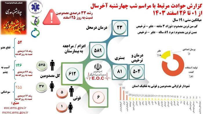گزارش حوادث چهارشنبه&zwnj;سوری