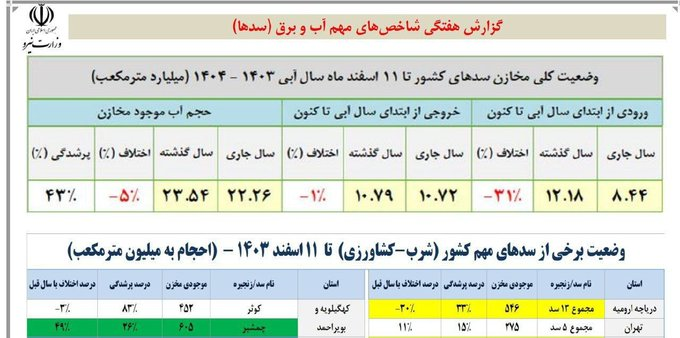 گزارش هفتگی شاخص های مهم آب و برق