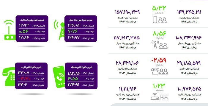 مشترکان پهن&zwnj;باند سیار