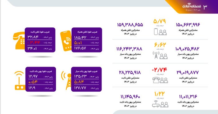 تعداد مشترکین اینترنت سیار در کشور