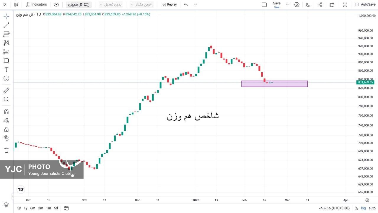 شاخص کل هم وزن شاخص کل هم وزن
