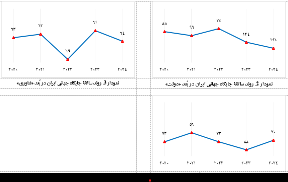 جایگاه علمی ایران
