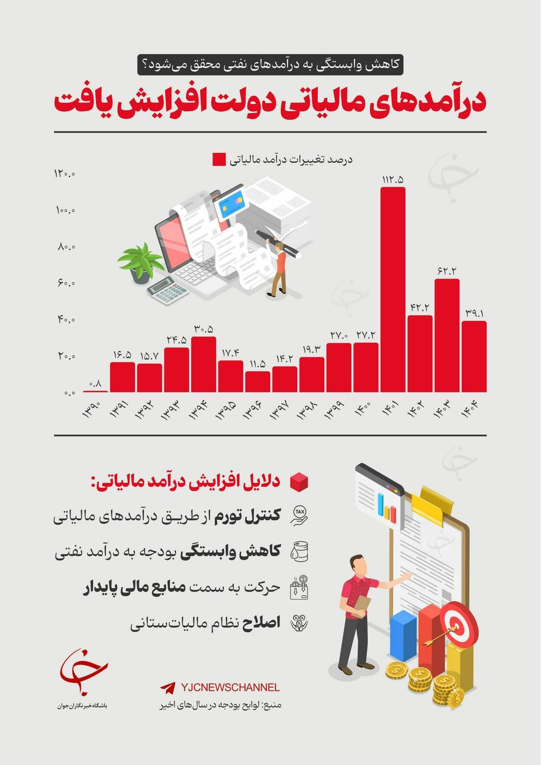 افزایش درآمد مالیاتی کشور