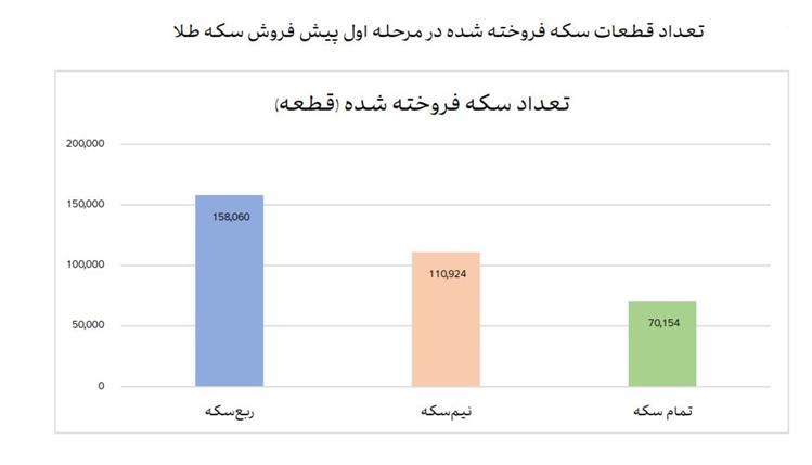 نمودار پیش فروش سکه