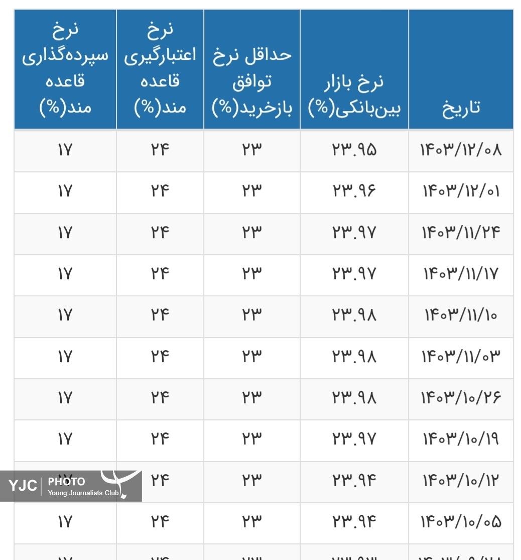 نرخ بهره بین بانکی