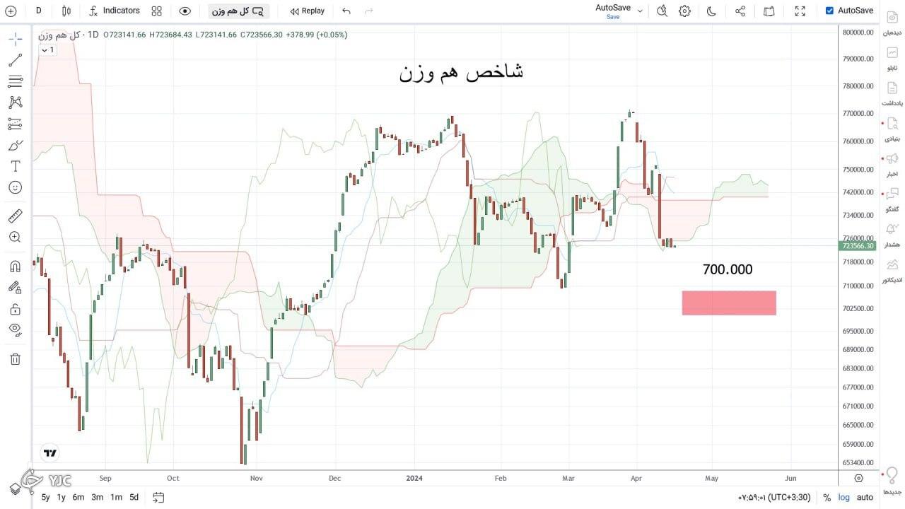 شاخص کل هم وزن