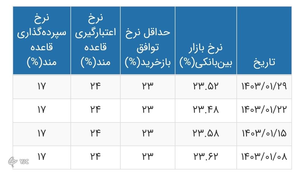 نرخ بهره بین بانکی