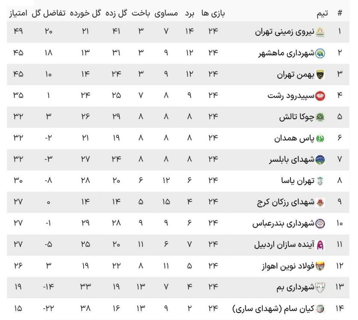 سقوط شهرداری بم به لیگ ۳