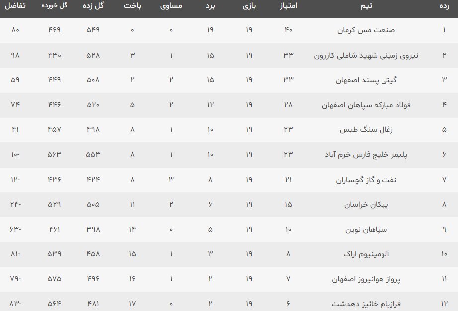 فردا گیتی&zwnj;پسند اصفهان میزبان نیروی زمینی شهید شاملی کازرون