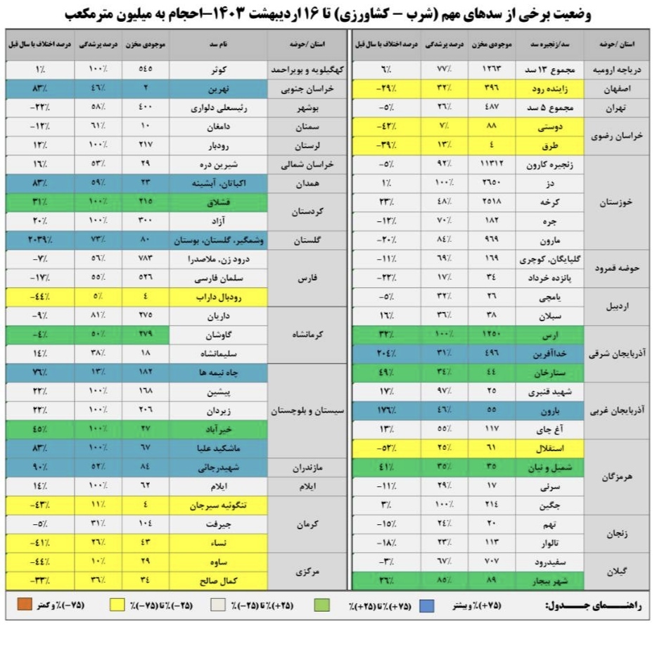 ۶۵ درصد مخازن سد&zwnj;های کشور پر شد