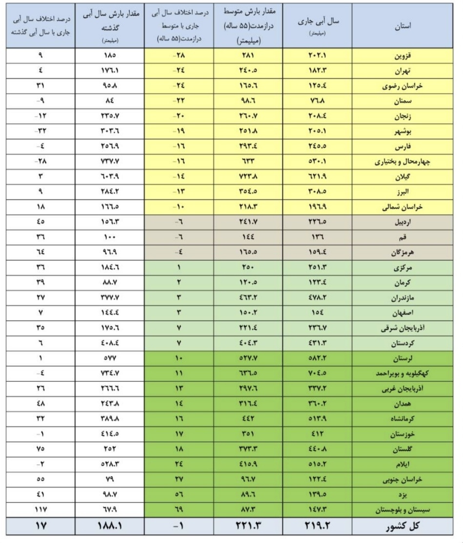 بارش ها به تفکیک استان