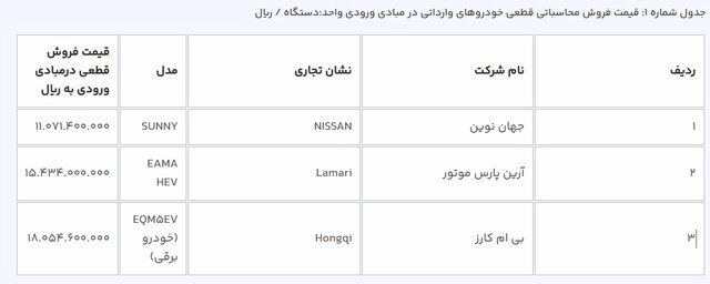 قیمت خودروهای وارداتی در سامانه یکپارچه