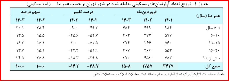 تعداد واحد&zwnj;های مسکونی معامله شده در شهر تهران به تفکیک عمر بنا در فروردین&zwnj;ماه سال ۱۴۰۳