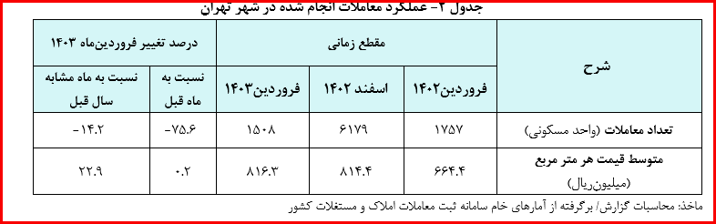 متوسط قیمت یک متر مربع زیربنای واحد مسکونی معامله شده از طریق بنگاههای معاملات ملکی شهر تهران متوسط قیمت یک متر مربع زیربنای واحد مسکونی معامله شده از طریق بنگاههای معاملات ملکی شهر تهران
