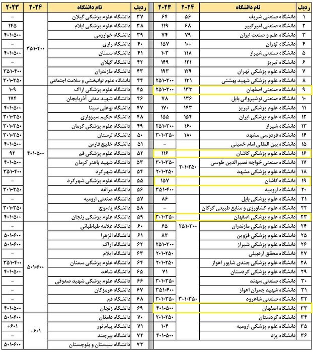 ارتقای جایگاه دانشگاه&zwnj;های استان اصفهان در رتبه&zwnj;بندی آسیایی &laquo;تایمز&raquo; ۲۰۲۴