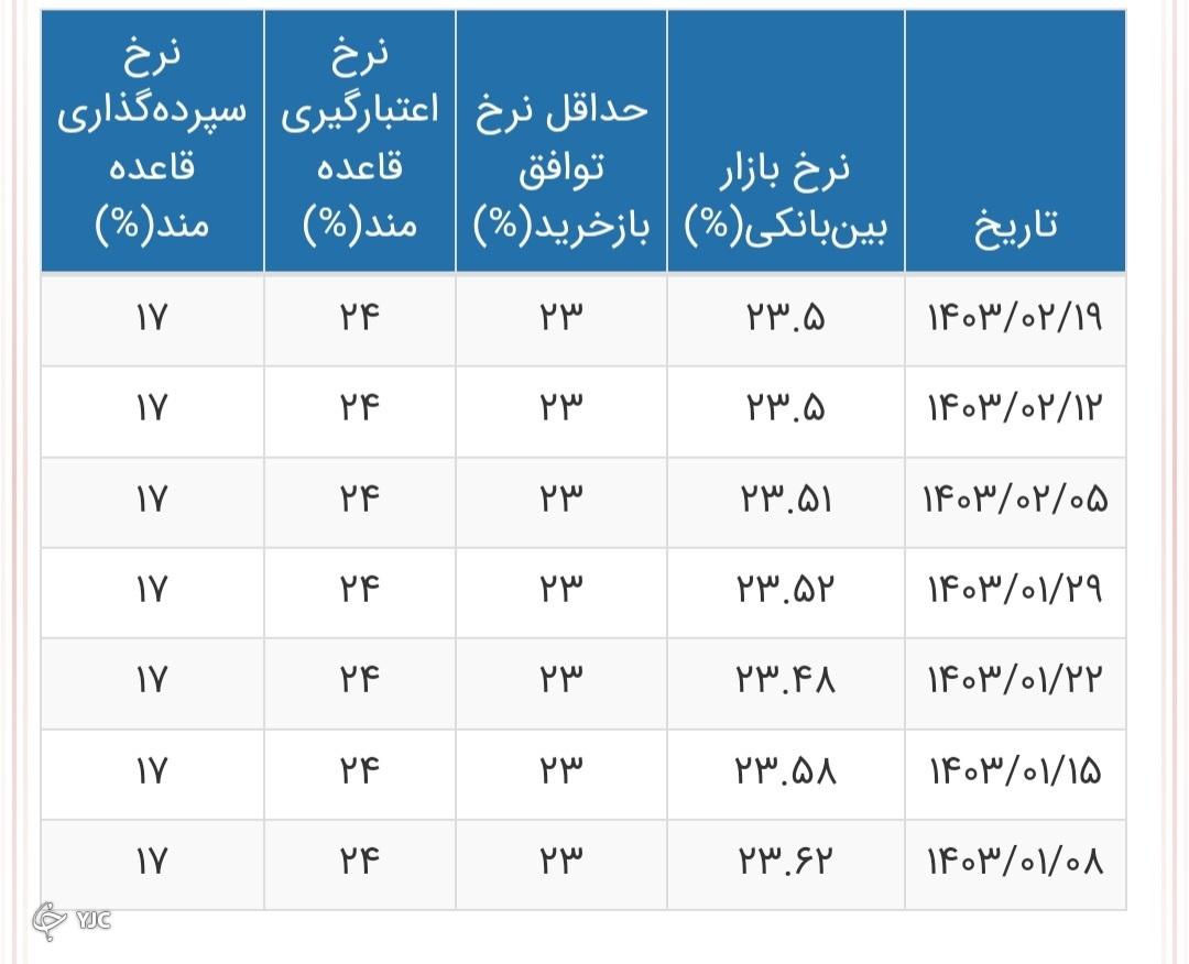 نرخ بهره بین بانکی ثابت باقی ماند + جدول
