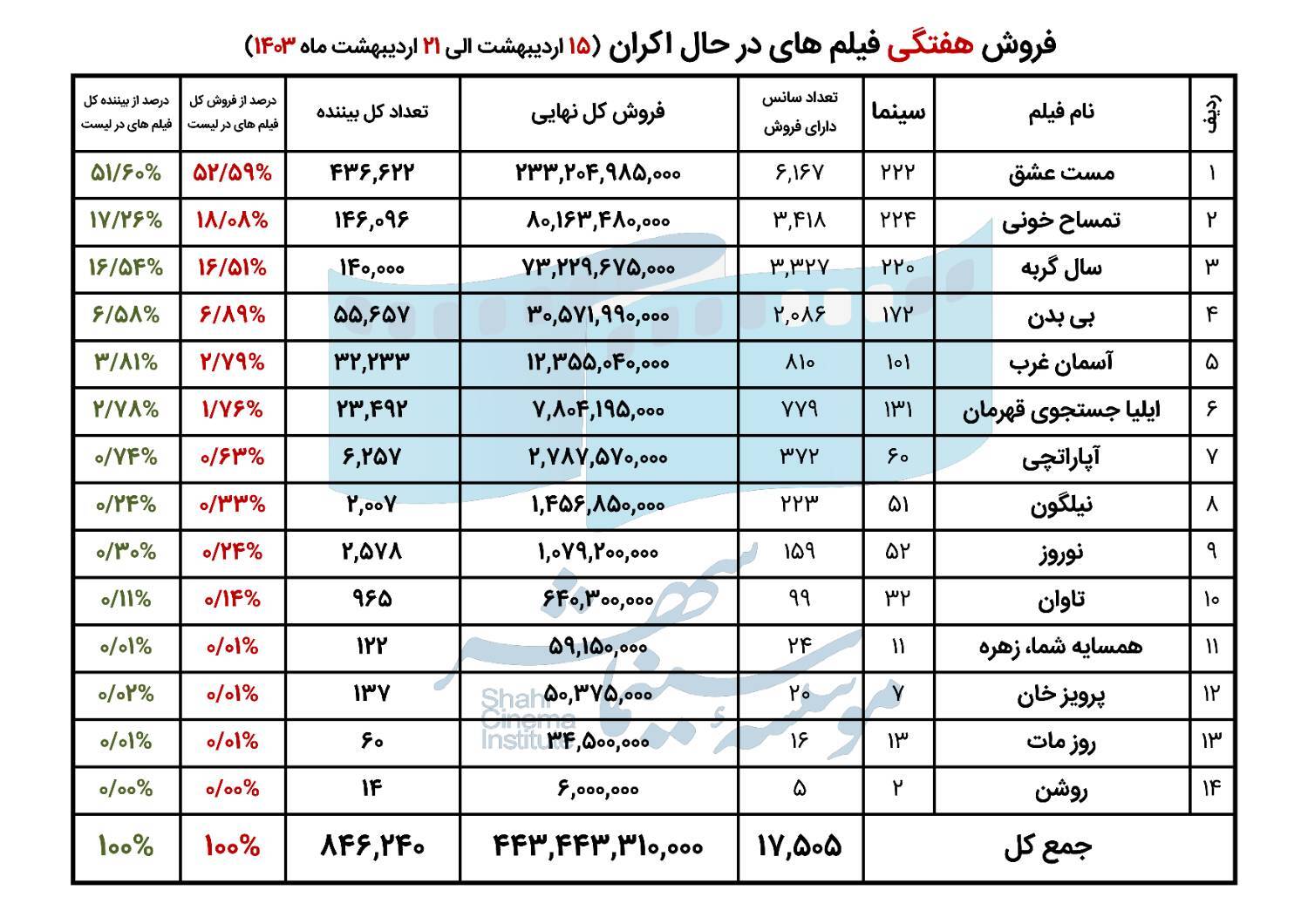 فروش سینمای ایران