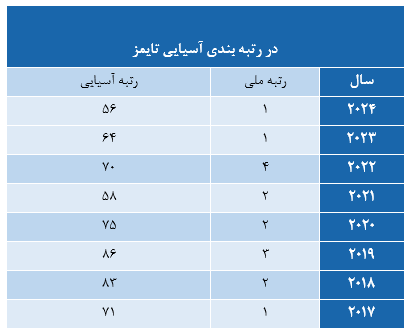 روند صعود دانشگاه صنعتی شریف در رتبهبندی آسیایی روند صعود دانشگاه صنعتی شریف در رتبهبندی آسیایی