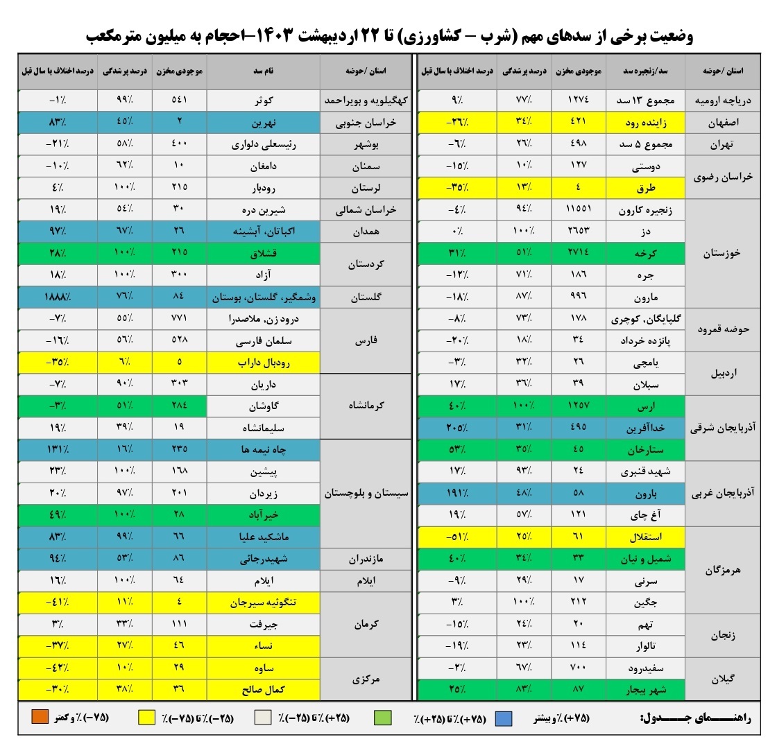 موجودی سدهای کشور