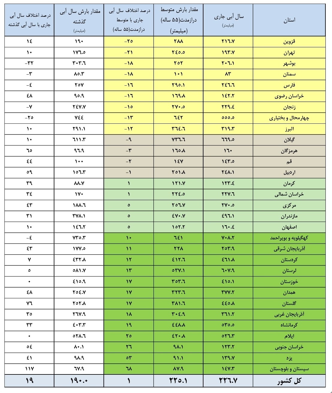بارندگی کشور به تفکیک استان