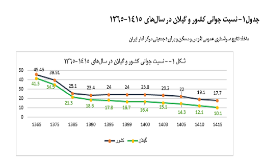 گیلان در تکاپوی جوان سازی جمعیت