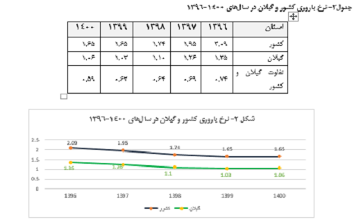 گیلان پایین&zwnj;ترین نرخ باروری در کشور را دارد