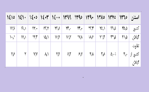 گیلان در تکاپوی جوان سازی جمعیت