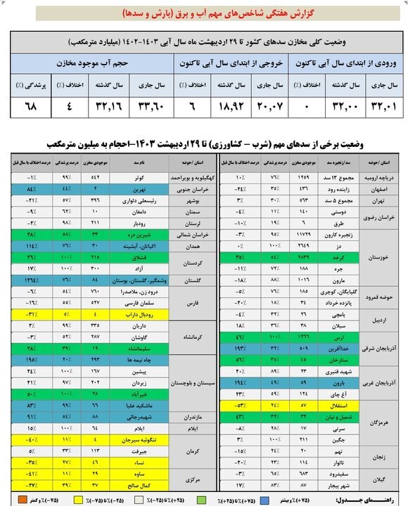 ذخیره سد زایندهرود به ۴۳۶ میلیون مترمکعب رسید ذخیره سد زایندهرود به ۴۳۶ میلیون مترمکعب رسید