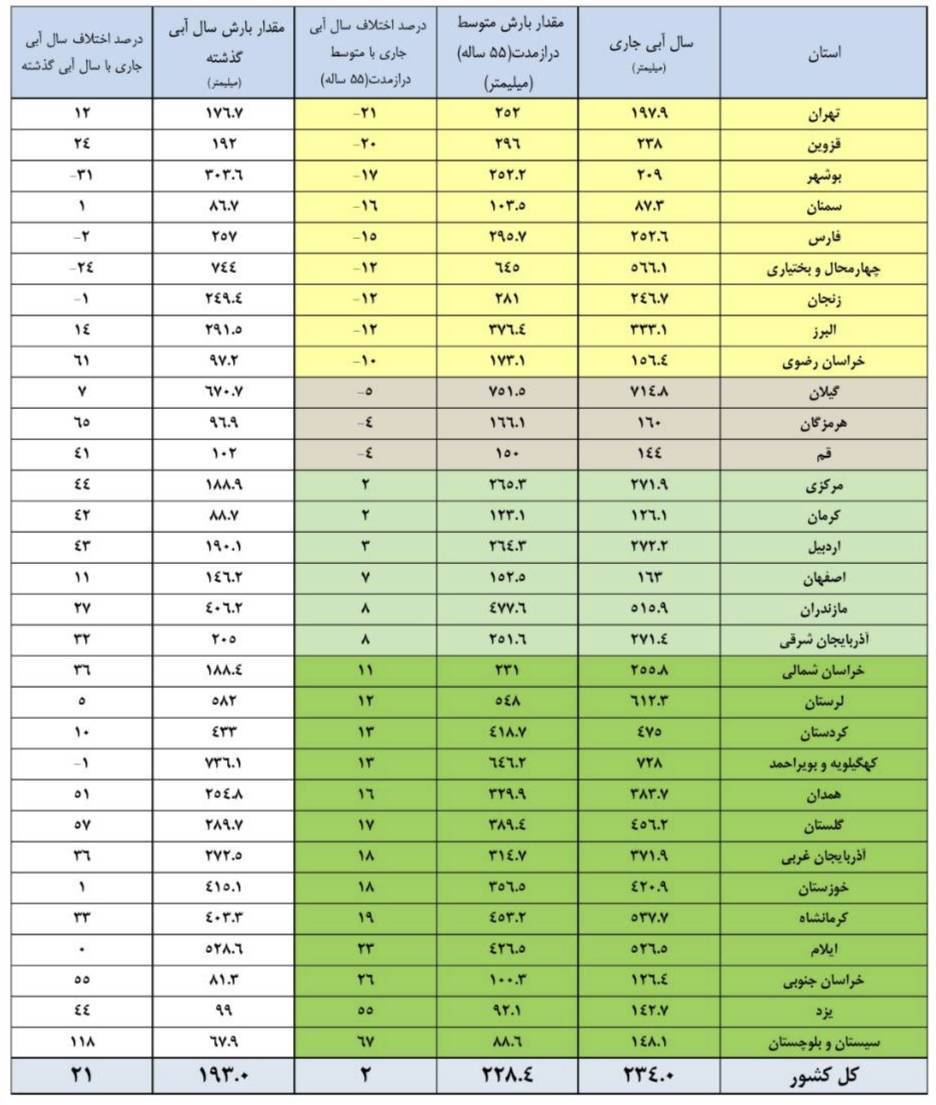 بارش های کشور به تفکیک استان