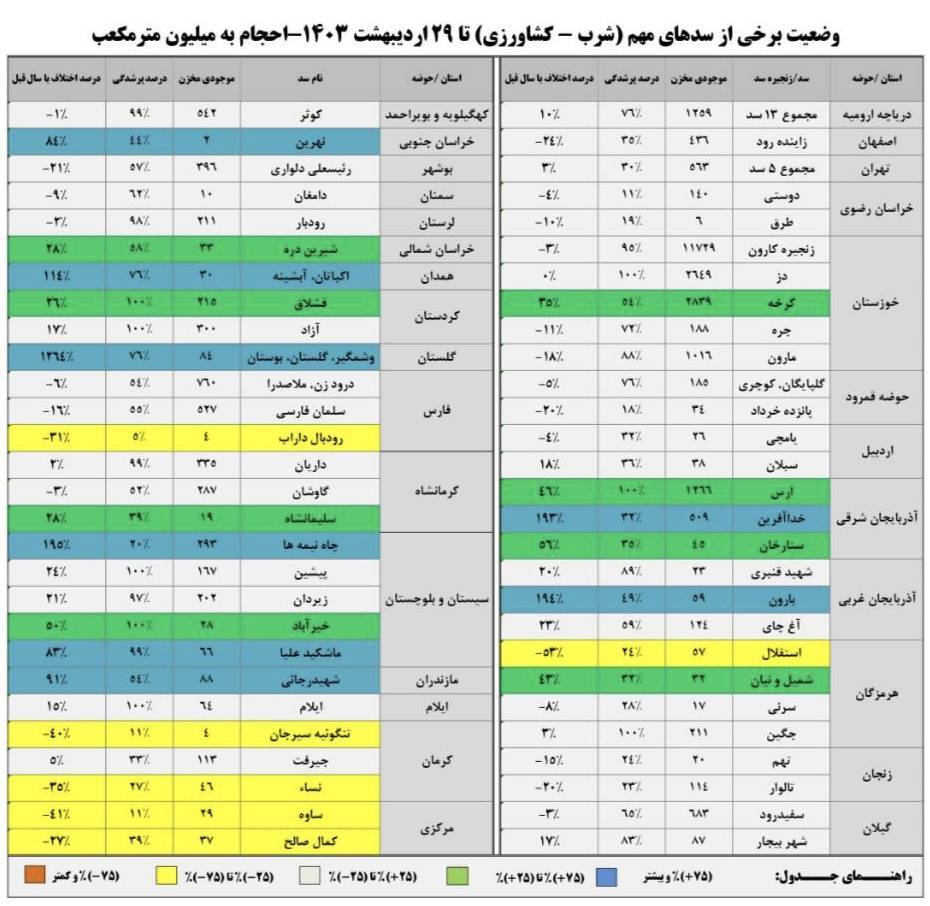 موجودی سدهای استان ها