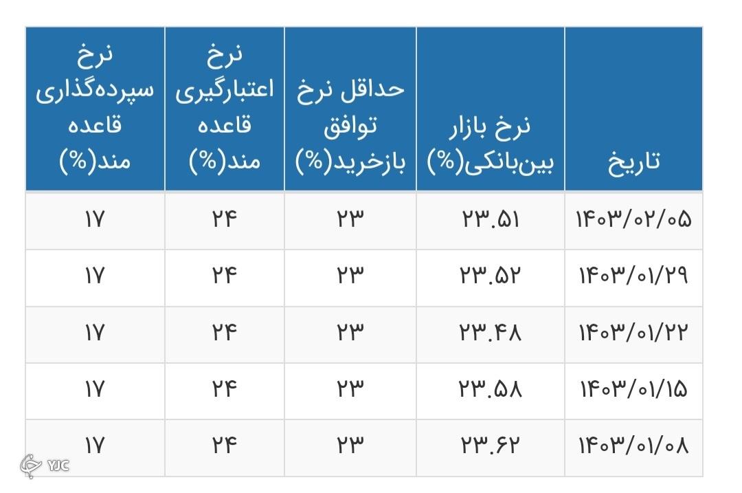 نرخ بهره بین بانکی