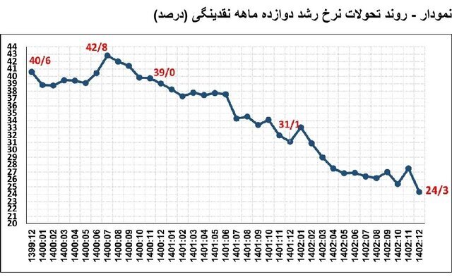 روند تحولات نرخ رشد دوازده ماهه نقدینگی