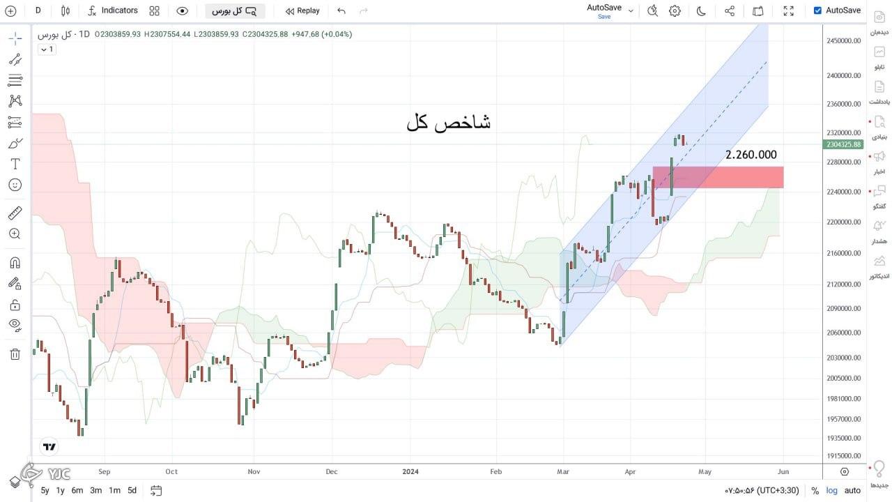 شاخص کل