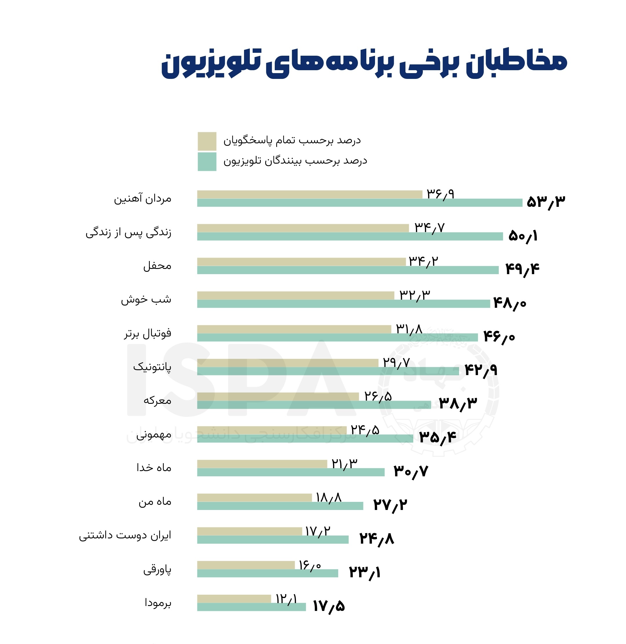 پر بازیدترین شبکه تلویزیون پربازدیدترین شبکه تلویزیون