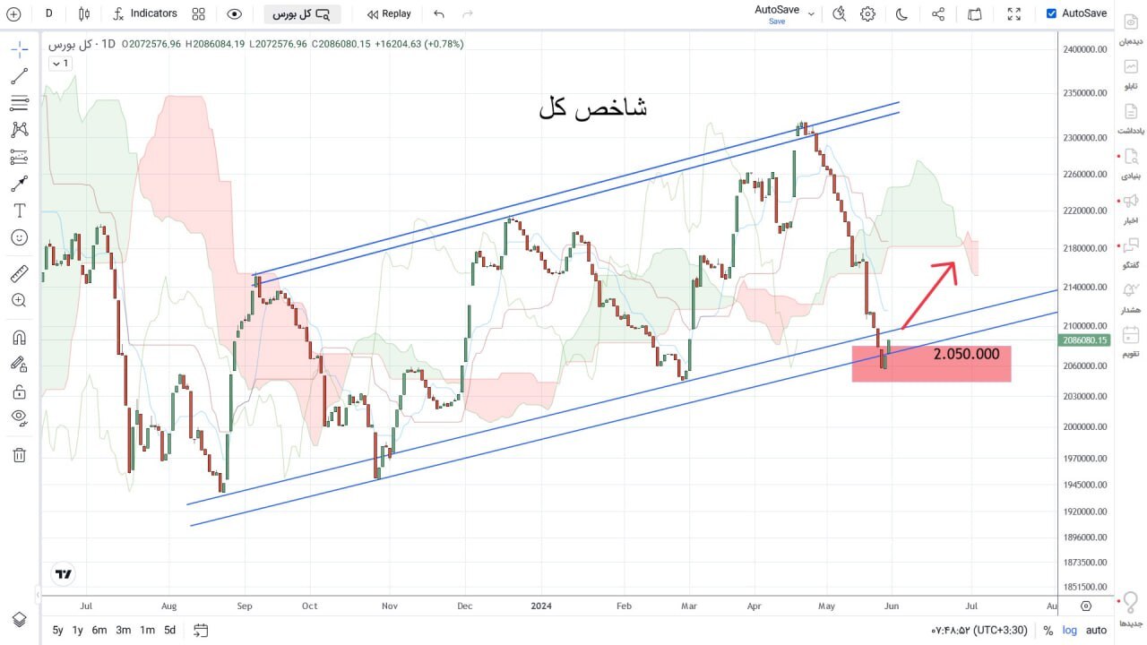 شاخص کل