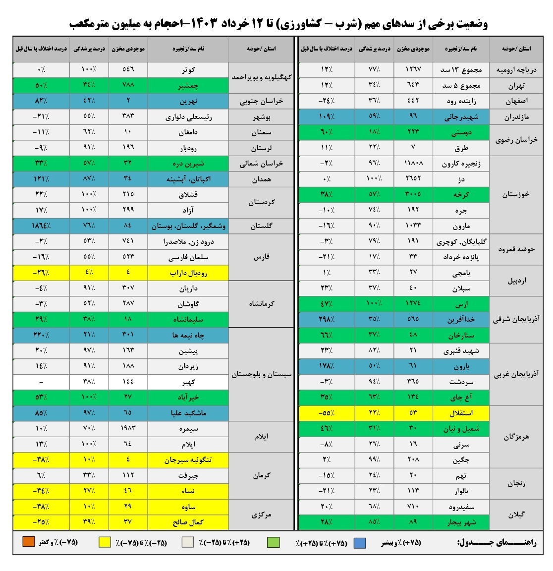 مخازن سدهای کشور