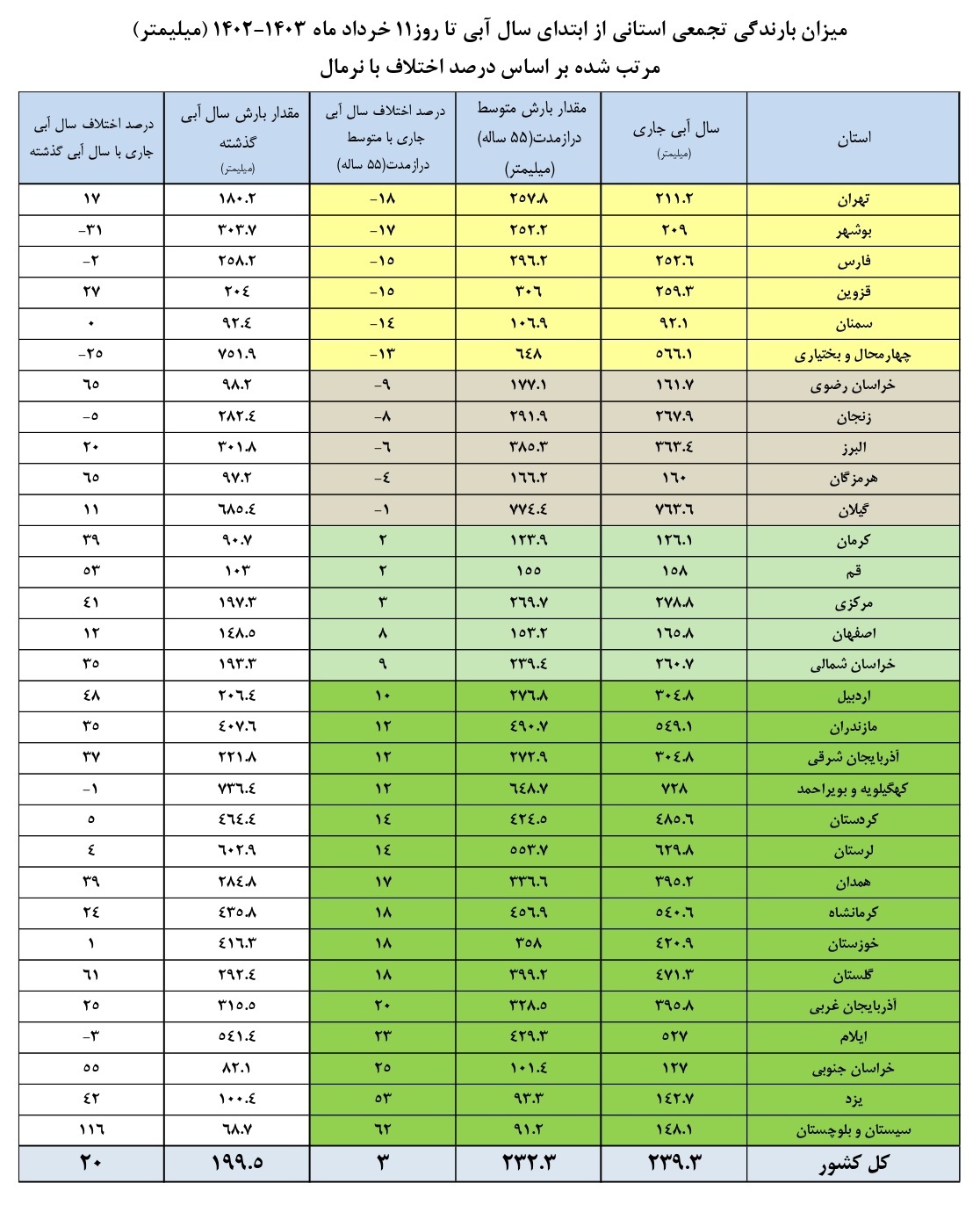 مخازن سدهای کشور
