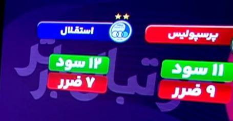استقلال بیش از پرسپولیس از اشتباهات داوری در لیگ برتر سود برده است